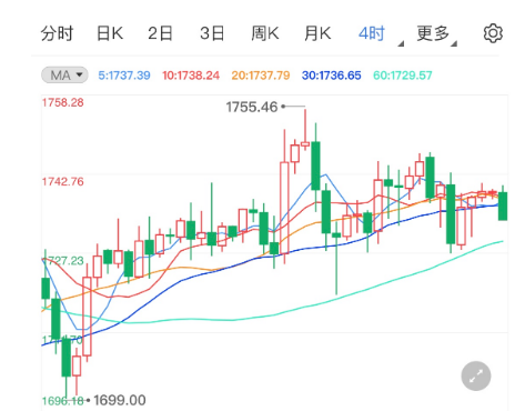 领峰环球-黄金走势图