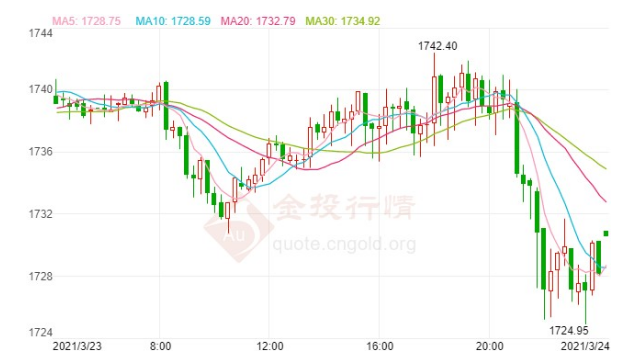 领峰环球-黄金走势图