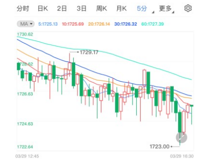 领峰环球-黄金走势图