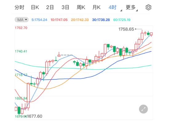 领峰环球-黄金走势图