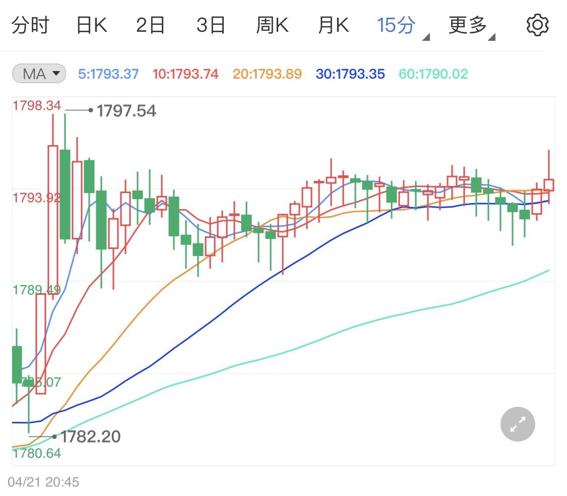 黄金走势图