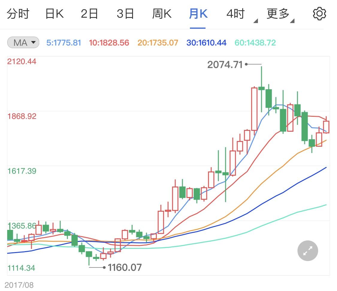 黄金走势图