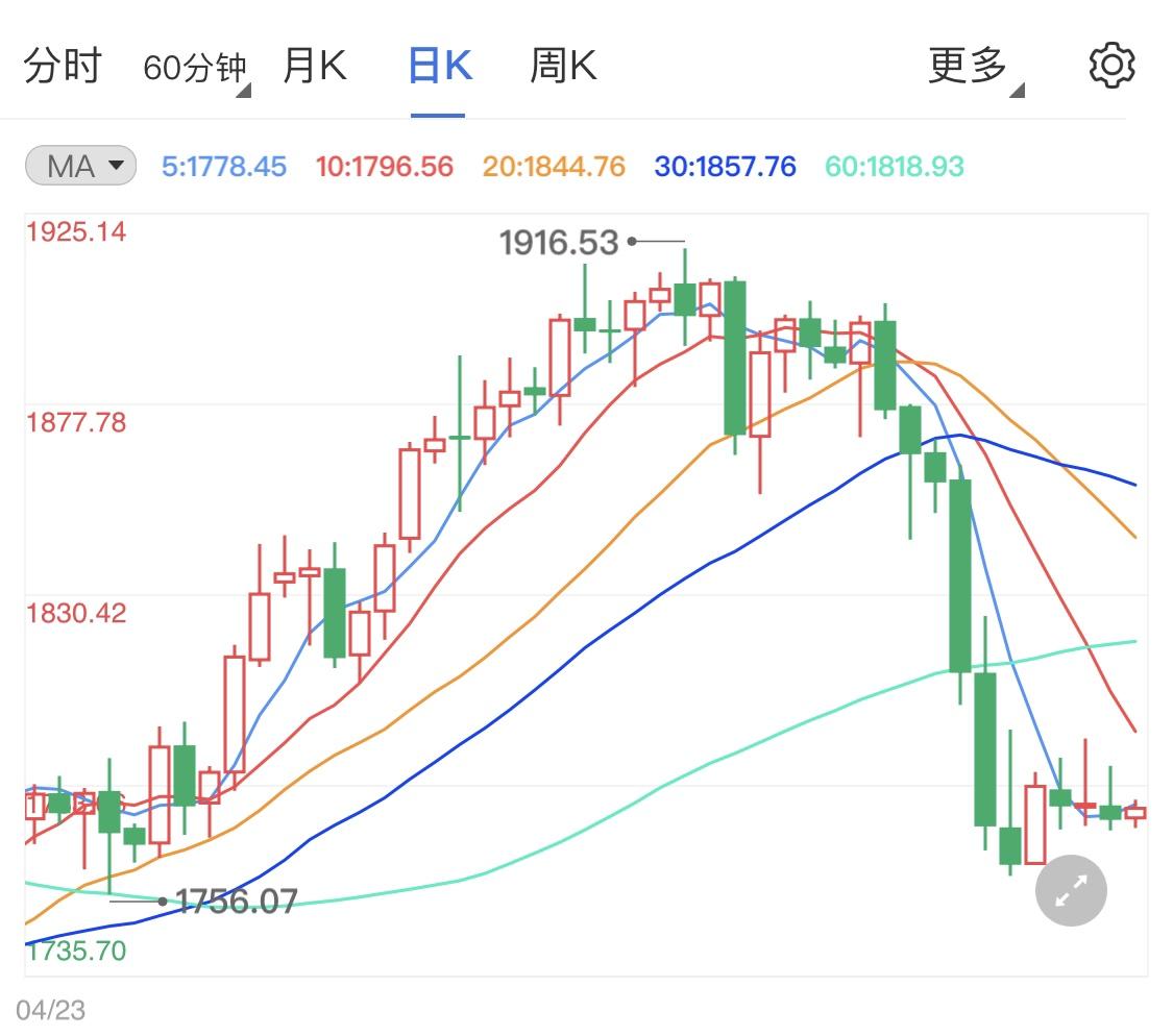 黄金走势图