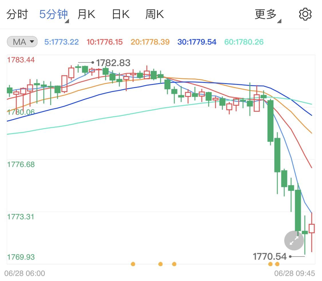 黄金走势图