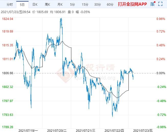 黄金走势图