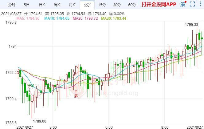黄金走势图
