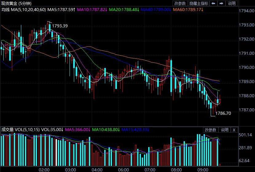 黄金走势图