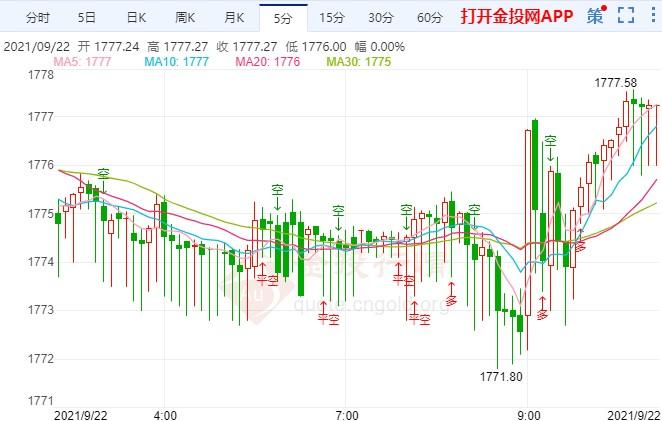 黄金走势图