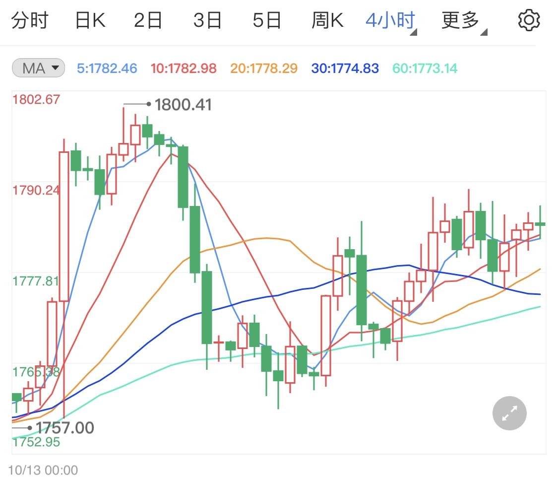 黄金走势图