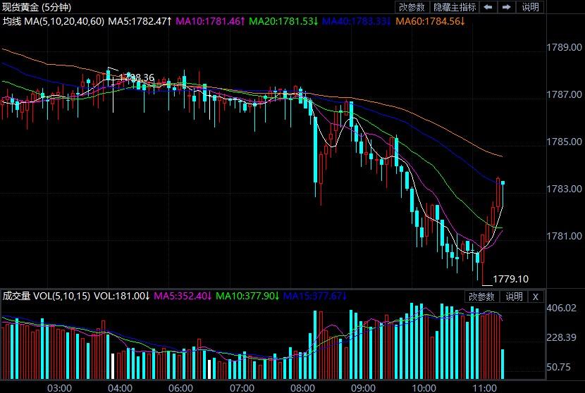 黄金走势图