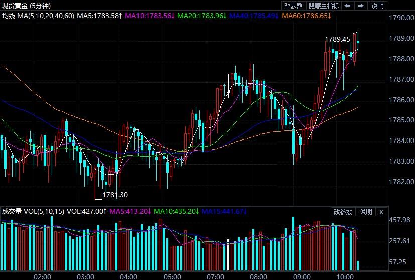 黄金走势图