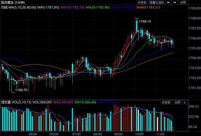黄金走势图