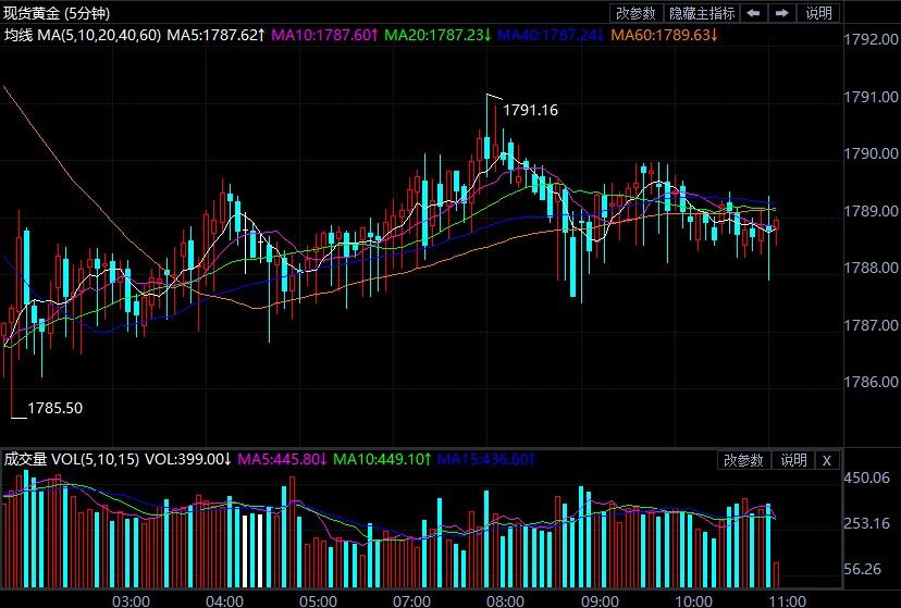黄金走势图