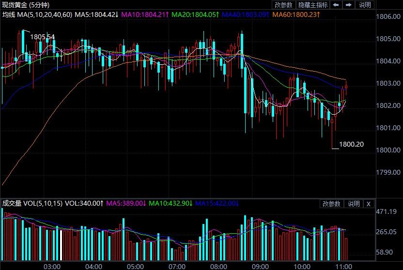黄金走势图