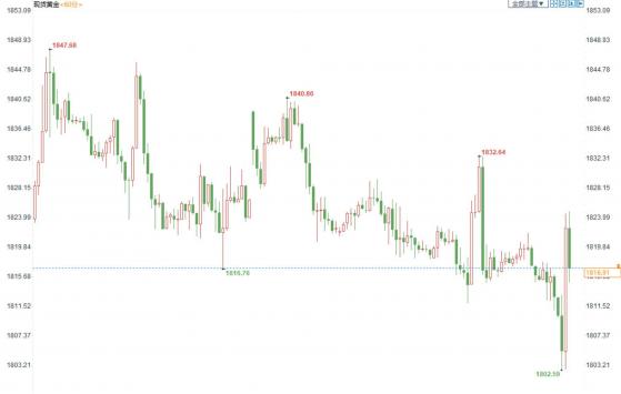 美国5月PCE物价指数意外低于预期，现货金价探底后拉升20美元