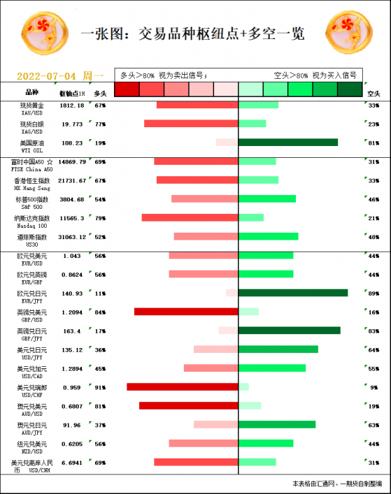 一张图：7月4日黄金白银、原油、股指、外汇“枢纽点+多空信号”