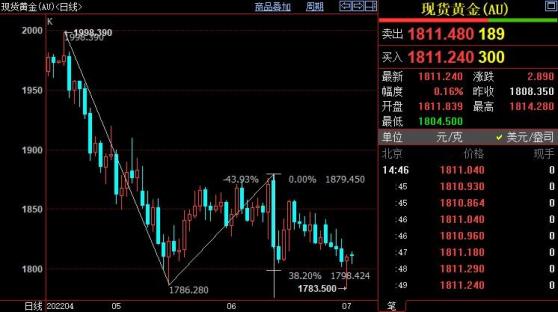 国际金价预计在1820美元遇阻后重新走低