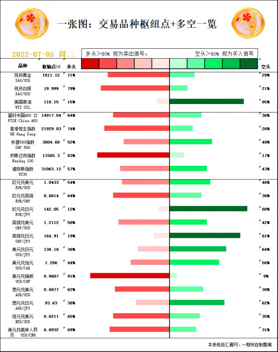 一张图：7月5日黄金白银、原油、股指、外汇“枢纽点+多空信号”