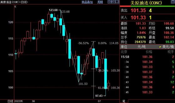 NYMEX原油料跌破97.13美元