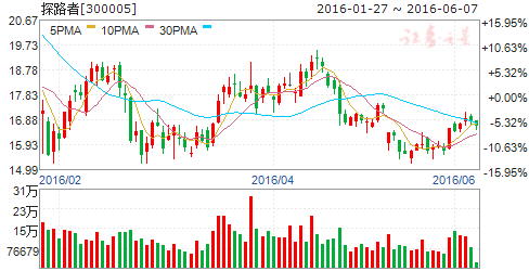 探路者（300005）股票
