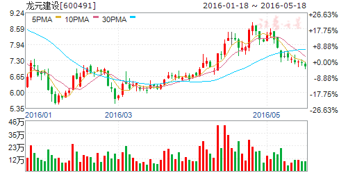 龙元建设（600491）股票