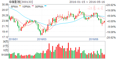 华策影视（300133）股票