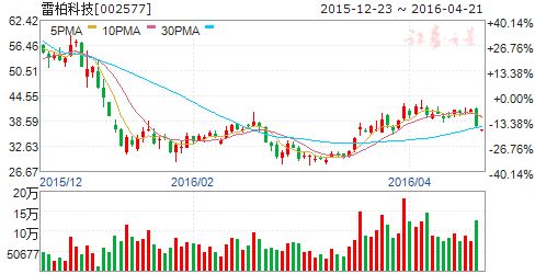 雷柏科技（002577）股票