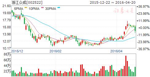 浙江众成（002522）股票