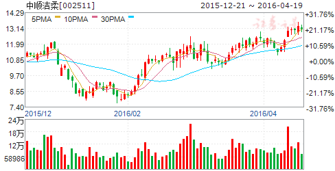中顺洁柔（002511）股票