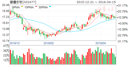 雏鹰农牧（002477）股票