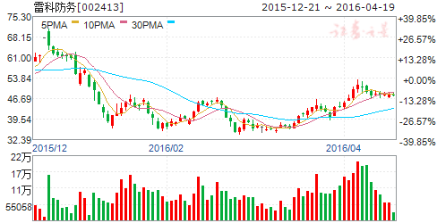 雷科防务（002413）股票