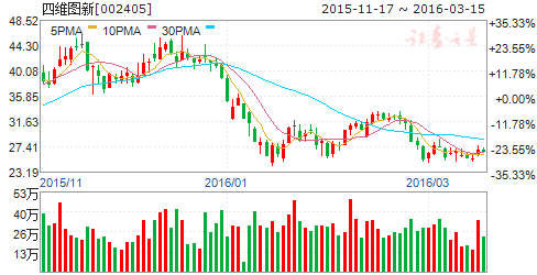 四维图新（002405）股票