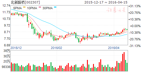 北新路桥（002307）股票