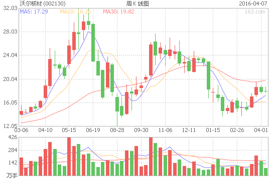 沃尔核材（002130）股票