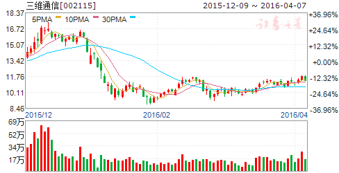 三维通信（002115）股票