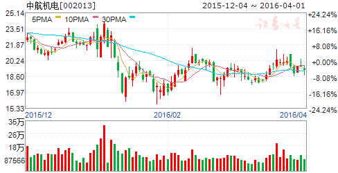 中航机电（002013）股票