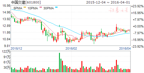 中国交建（601800）股票