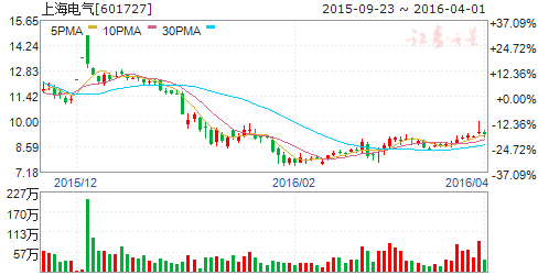 上海电气（601727）股票