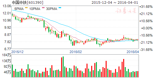 中国中铁（601390）股票
