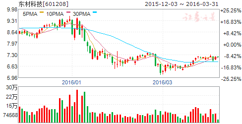 东材科技（601208）股票