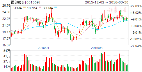 西部黄金（601069）股票