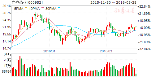 广济药业（000952）股票
