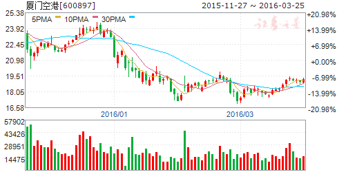 厦门空港（600897）股票