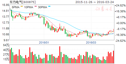 东方电气（600875）股票