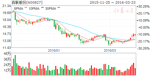 百联股份（600827）股票怎么样