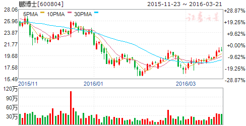 鹏博士（600804）股票怎么样
