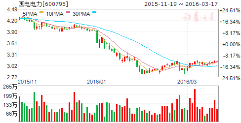国电电力（600795）股票怎么样