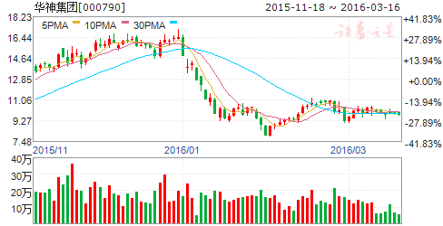 华神集团（000790）股票怎么样
