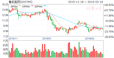 鲁抗医药（600789）股票怎么样
