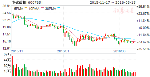 中航重机（600765）股票怎么样